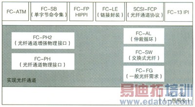 ͼ2ΪFC�ķֲ�Э��ṹ