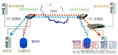 ͼ3Ϊʹ�ô洢����ʵ��Զ����ر��ݵķ���