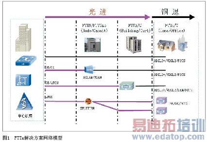 ������׳��FTTx����