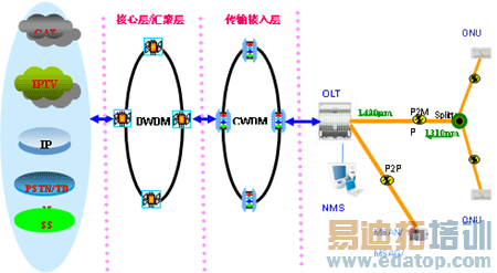CWDM����FTTx����������������