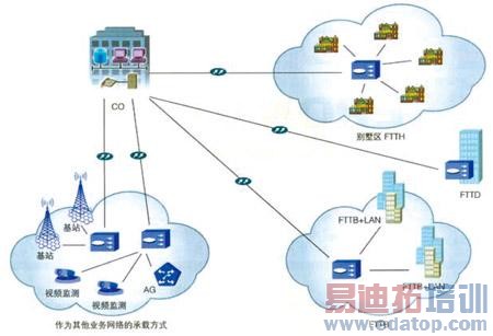 EPON�����������Ӧ�÷�ʽʾ��ͼ