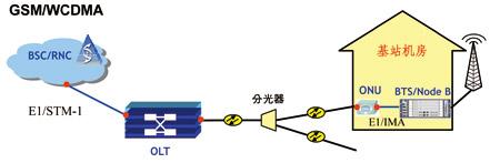 ͨ��EPON��ʵ�ֽ�����FMC