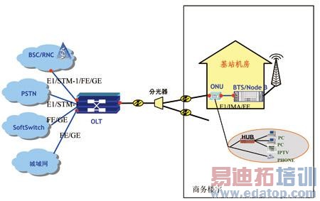 通过EPON来实现接入网FMC
