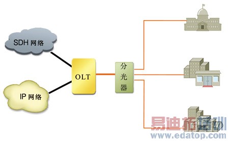 GPON剑指全业务企业接入