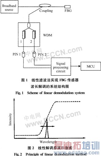 一种新犁光纤光栅传感器解调系统