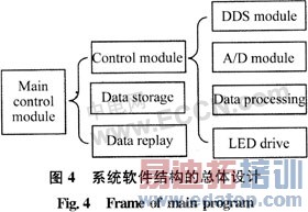 一种新犁光纤光栅传感器解调系统