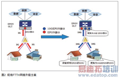 ����ͭ��ʱ��EPON���ݽ�����