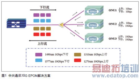 ����ͨѶ10GEPON�������ʾ��ͼ