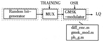 双模系统中GMSK调制技术的实现及其性能测试