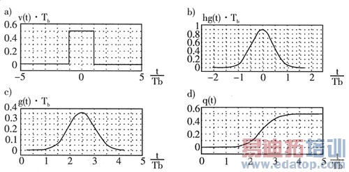 双模系统中GMSK调制技术的实现及其性能测试