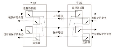 双向1:1 SNC/S 保护倒换结构(工作连接Z-A故障)