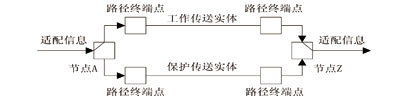 双向1:1路径保护倒换结构(单向表示)