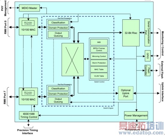 利用FPGA实现工业以太网交换机设计优化