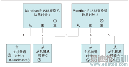 利用FPGA实现工业以太网交换机设计优化