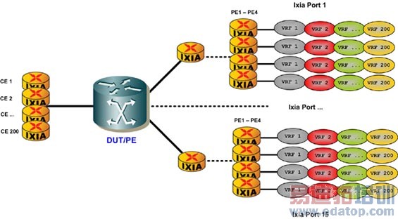 ĳ��Ӫ��ʹ��IXIA����mVPNʾ��ͼ