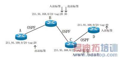 MPLS/VPN����ԭ������ZXR10�е�����