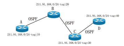 MPLS/VPN����ԭ������ZXR10�е�����