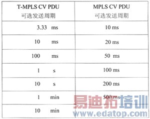 ��2��MPLS��T-MPLS��CV PDU��ѡ�������ڶԱ�