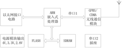 һ�ֻ���GPRS/CDMA 1X������·����