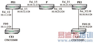 MPLS/VPN����ԭ��������