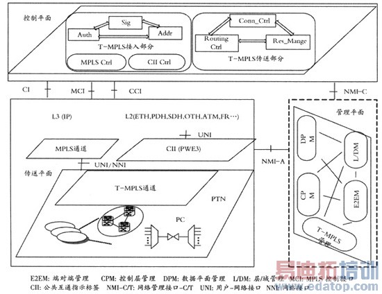 �й�T-MPLSͳһ��������Ŀ���ƽ���������