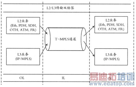�й�T-MPLSͳһ��������Ŀ���ƽ���������