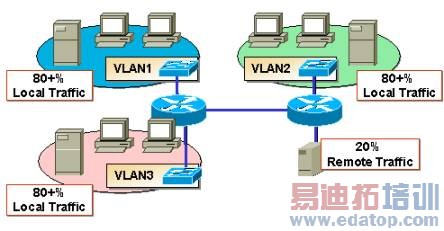 “交换”与“路由”的对比(图四)
