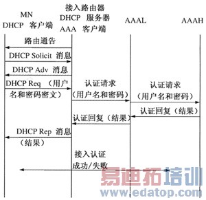 基于层次移动IPv6接入认证设计与实现