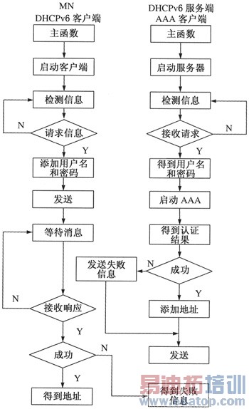 基于层次移动IPv6接入认证设计与实现