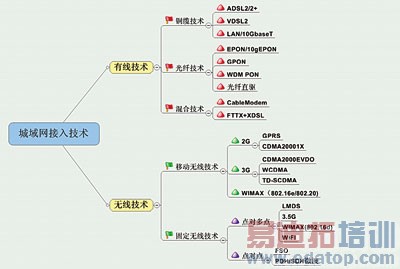 全业务运营下城域网的接入及应用