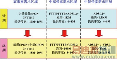 全业务运营下城域网的接入及应用