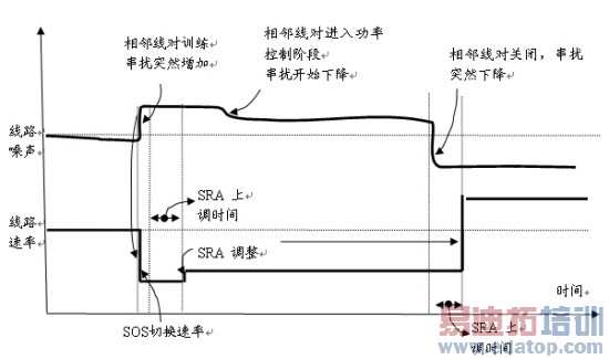 VDSL2�еĽ������ʵ�����SOS������