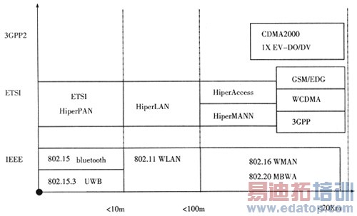 �ƶ��������߽��뼼����׼802.20���