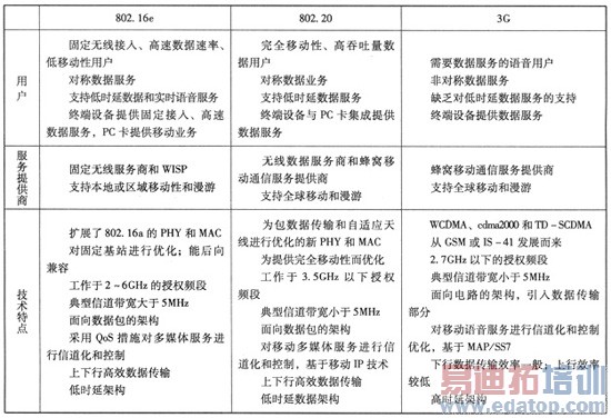 �ƶ��������߽��뼼����׼802.20���