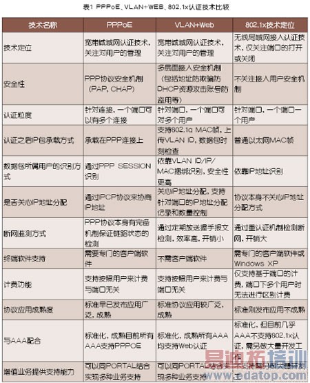 重庆铁通宽带接入认证计费系统改造分析