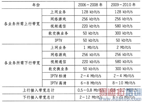 固网运营企业城域宽带接入网建设策略分析