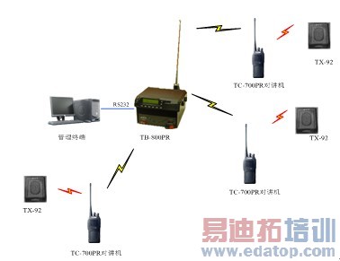 ���ܴ����ܽ�������ͨ�Ž������ 