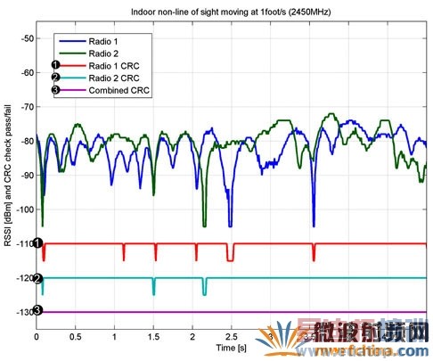 һ�����ڷ�ֱ���߷�ΧRSSI���ܣ�����Ϊÿ��1Ӣ�ߡ�