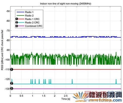  ��̬���ڷ�ֱ���߷�ΧRSSI���ܵ����������״�����ܡ�