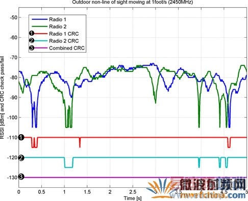 һ�������ֱ���߷�ΧRSSI���ܣ�����Ϊÿ��2Ӣ�ߡ�