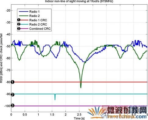 һ�������ֱ���߷�ΧRSSI���ܣ�����Ϊÿ��2Ӣ�ߡ�