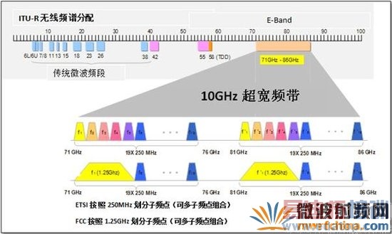第二代E-Band微波:LTE时代的选择