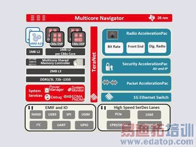 TI基带SoC(基于KeyStone II、具有集成型数字无线电功能)方框图