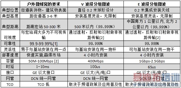 E波段和V波段分组微波在微蜂窝接入中的应用