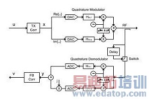 TX/RX I/Q失真综合抵消技术