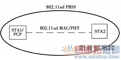 IEEE 802.11ad PBSS�����
