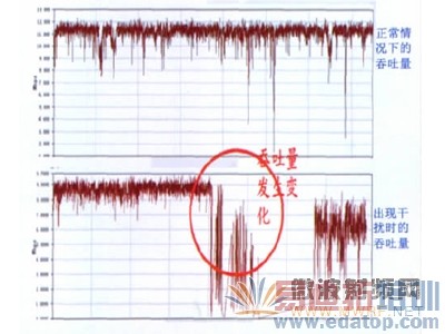空口出现显著射频干扰时对业务的影响