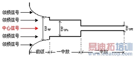 ͨƵ��������ģ��