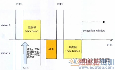 一个基本的数据帧传送流程