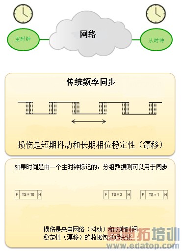 利用IEEE 1588的透明授时功能简化4G微蜂窝设备的设计和部署